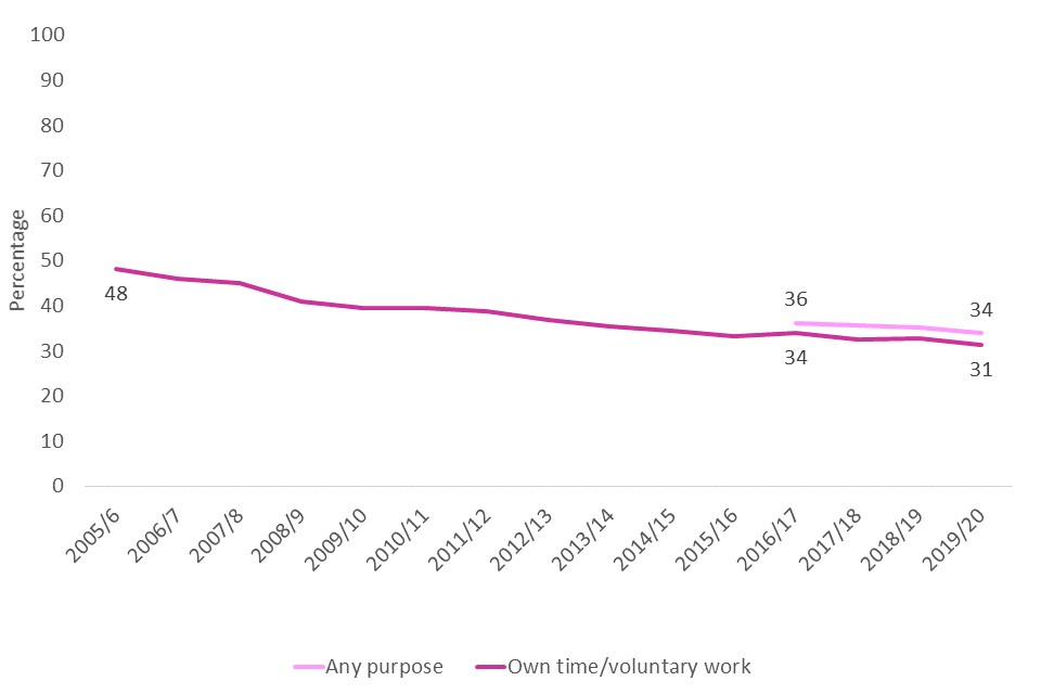 Percentage of respondents who have visited a library for any purpose, or for own time/voluntary work from 2005/6 to 2019/20