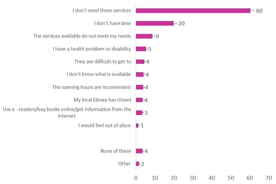 Most commonly reported barriers for visiting a library, 2019/20