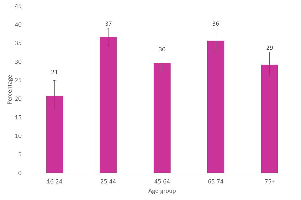Процент респондентов, посетивших библиотеку за последние 12 месяцев, по возрасту, 2019/20 г.