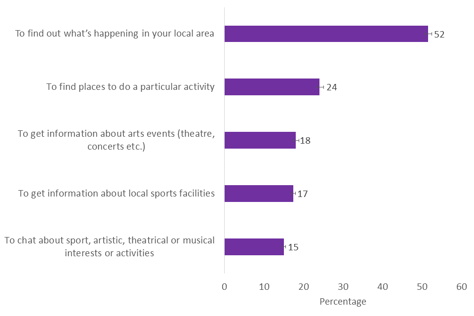 Most popular reasons given (from predefined list) for using social networking sites, 2019/20