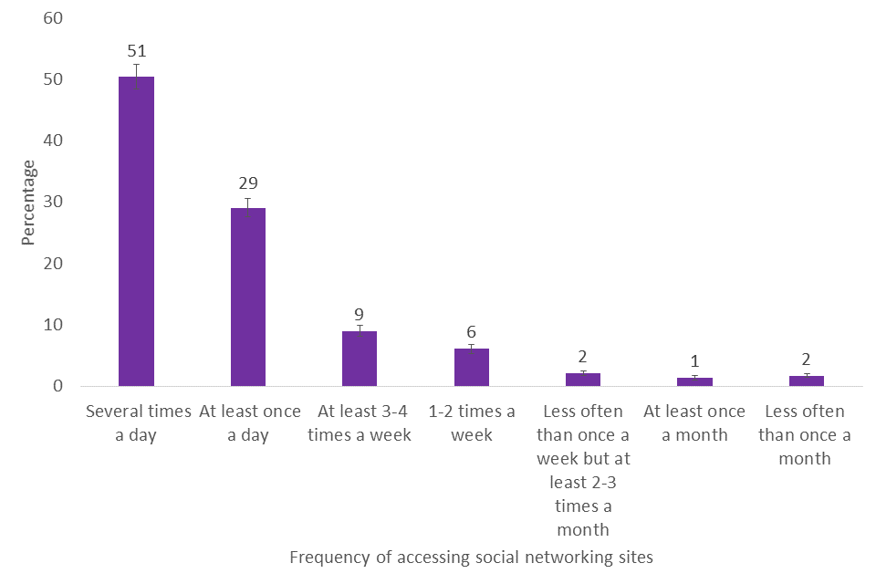 Frequency of accessing social networking sites, 2019/20