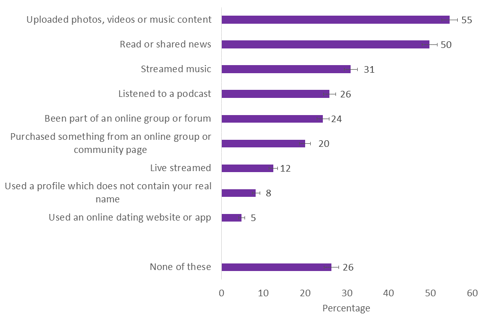 Popularity of doing certain activities on social networking sites in the last 12 months, 2019/20