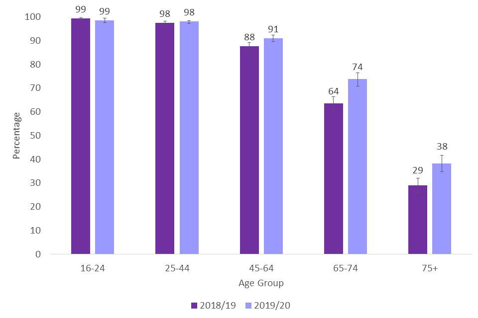 Percentage of respondents who have used social networking sites in the last 12 months by age group, 2018/19 – 2019/20