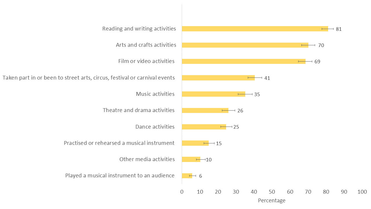 Figure 1.2: Proportion of children aged 5-10 years old who had engaged with selected art forms outside school in the last 12 months, 2019/20