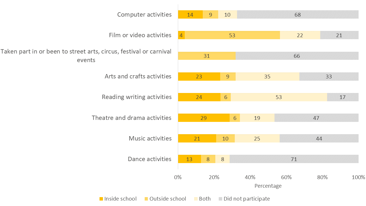 Figure 1.4: In school or out of school engagement for each activity in the last year, 11-15 year olds, 2019/20 