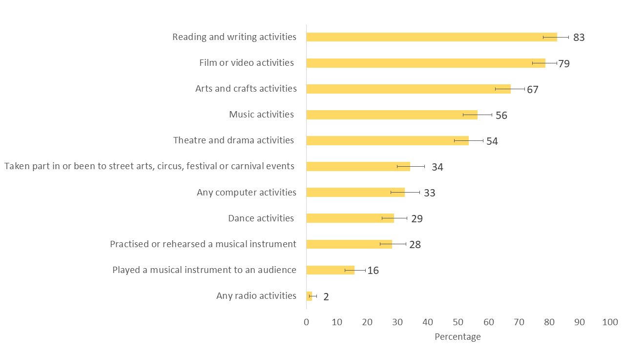 Figure 1.3: Proportion of children aged 11-15 years old who had engaged with selected art forms inside or outside school in the last 12 months, 2019/20