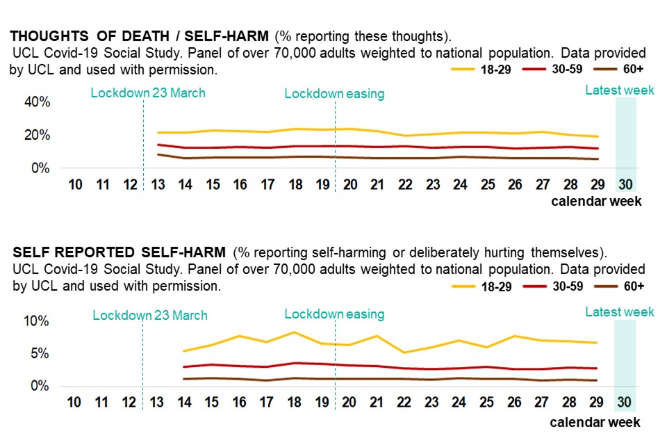 Two graphs showing reported thoughts of, and reported actual, self harm, as weekly time trend over pandemic, broken down by age band