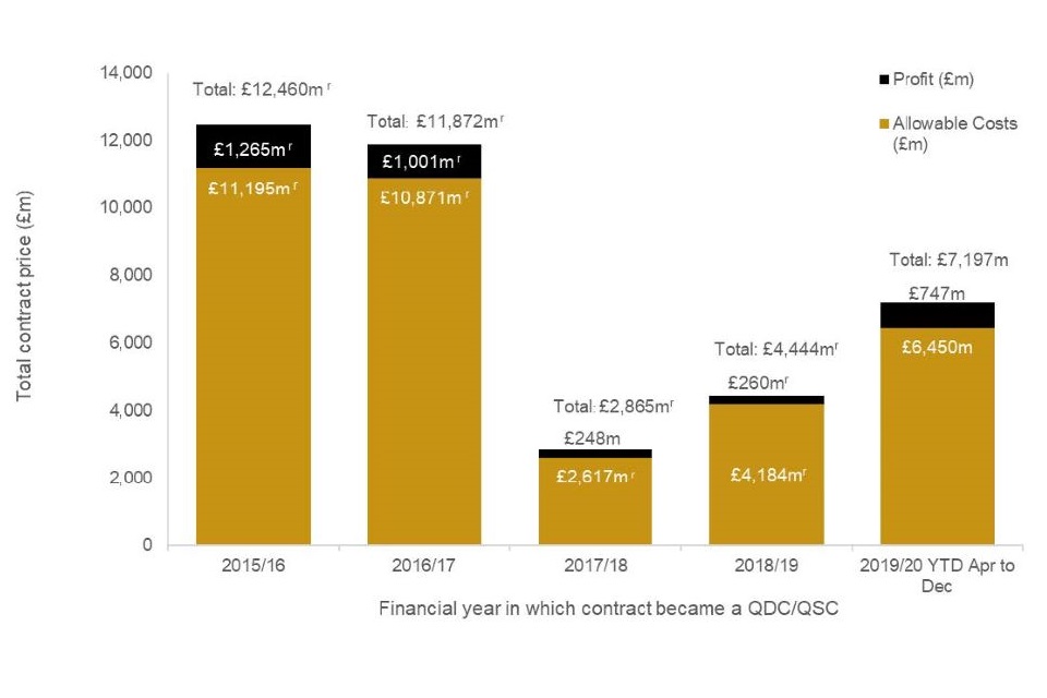 Bar chart showing estimated total contract price. Please see accompanying data book for detail