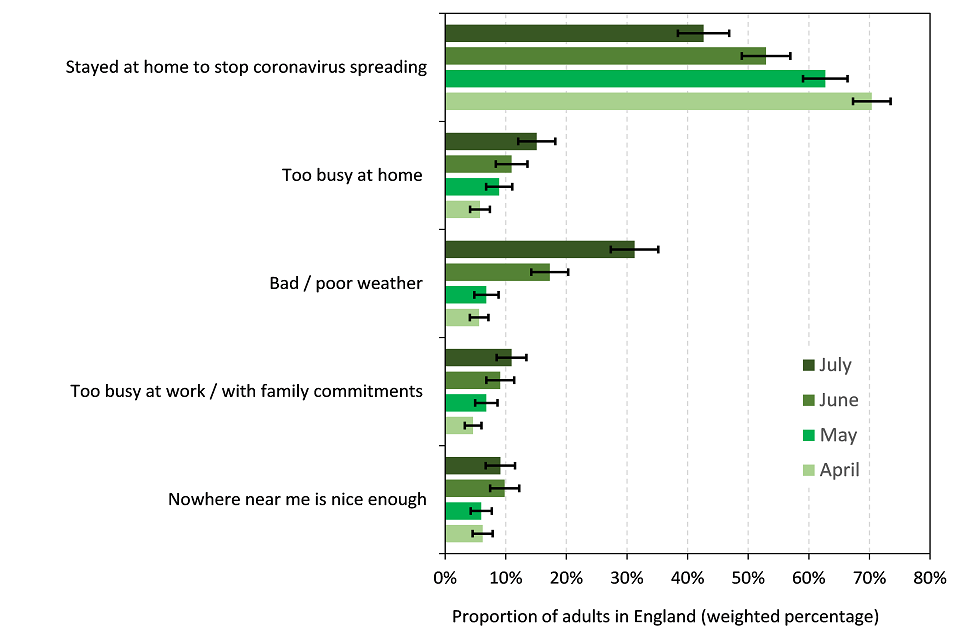 Reasons for adults not visiting the countryside in England