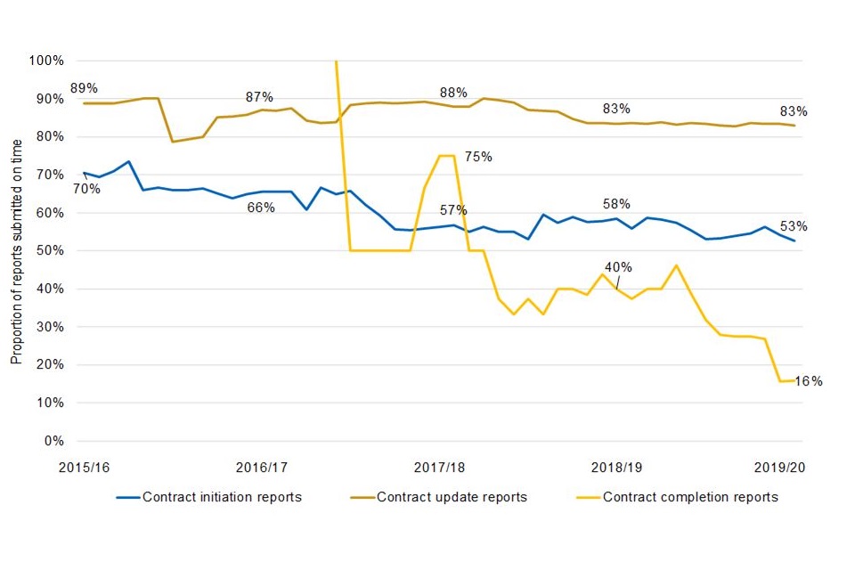 Line graph showing volatile timeliness for completion reports compared to initiation and update reports.