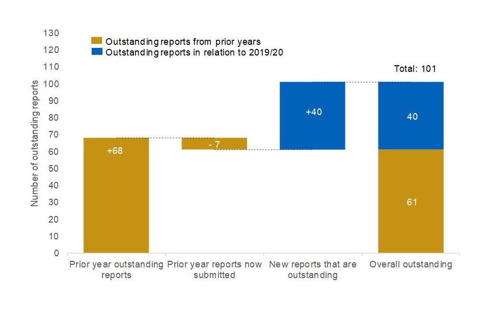 Bar chart showing increasing trend in the number of outstanding supplier reports at the end of the year