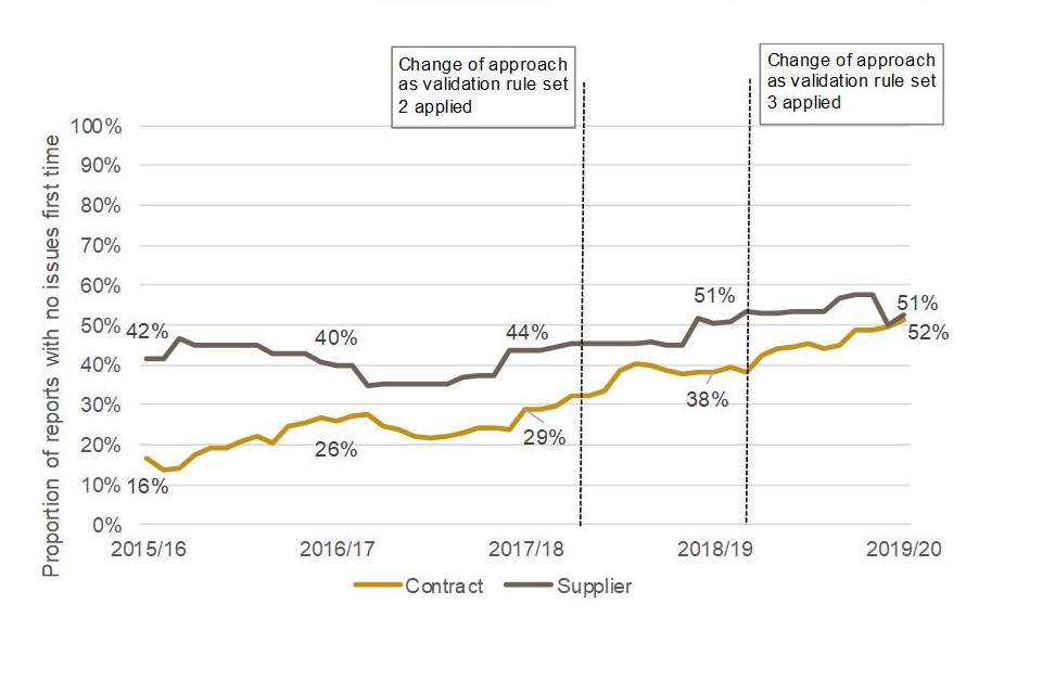 Line graph showing an increase in the proportion of contract and supplier report submissions correct first time. Supplier reports have increased from 42% in 2015/16 to 51% in 2019/20.