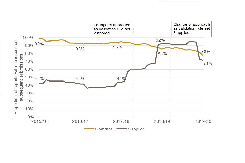 Line graph showing an increase in the percentage of supplier reports correctly submitted in subsequent attempts from 42% in 2015/16 to 71% in 2019/20.
