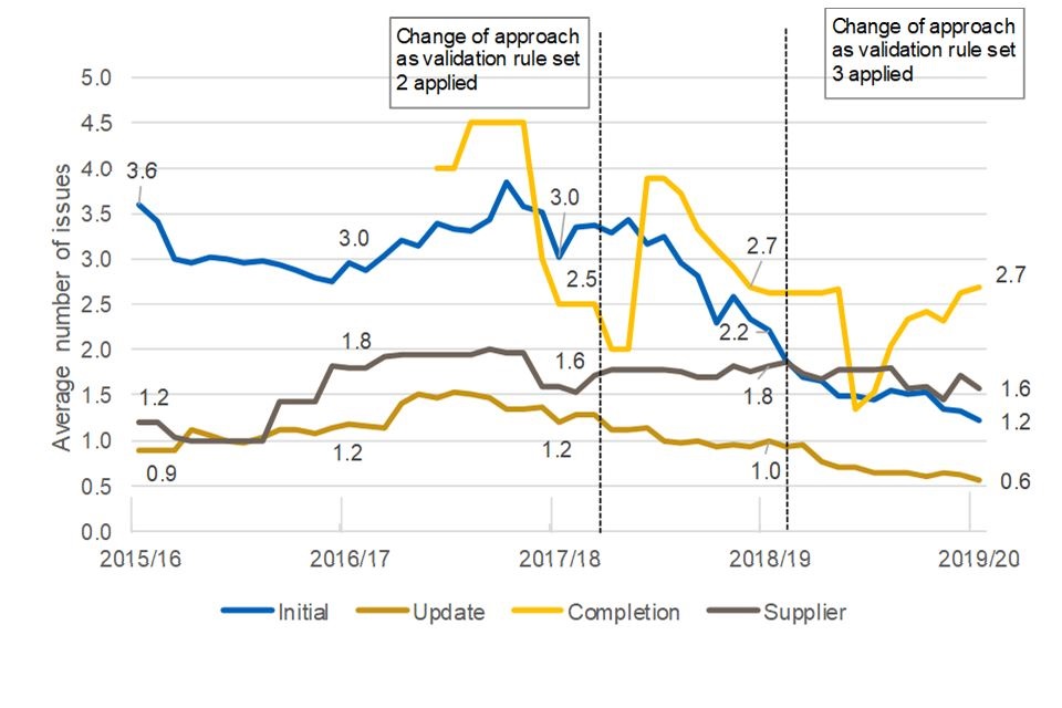 Line graph showing a reduction in the number of issues for completion, update and initial reports and an increase for supplier reports