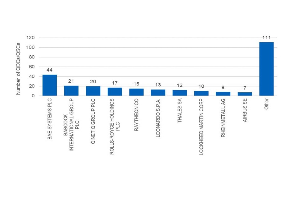 Bar chart showing the number of QDCs/QSCs where reports have been received by GUO. Other is the highest category at 111, followed by BAE Systems at 44.