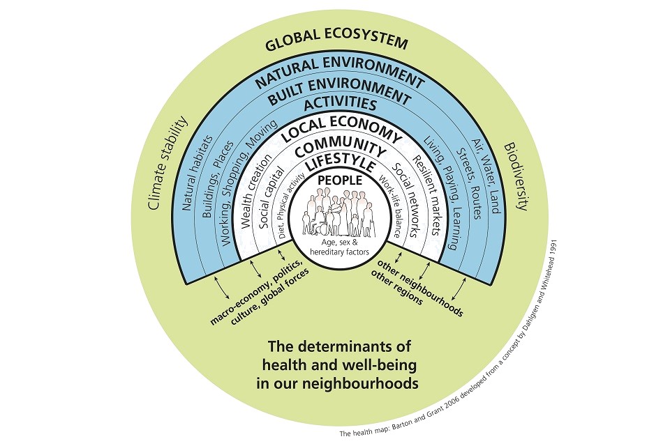 Graphic showing the determinants of human health and wellbeing, including lifestyles, communities, economy, the built environment and natural environment.