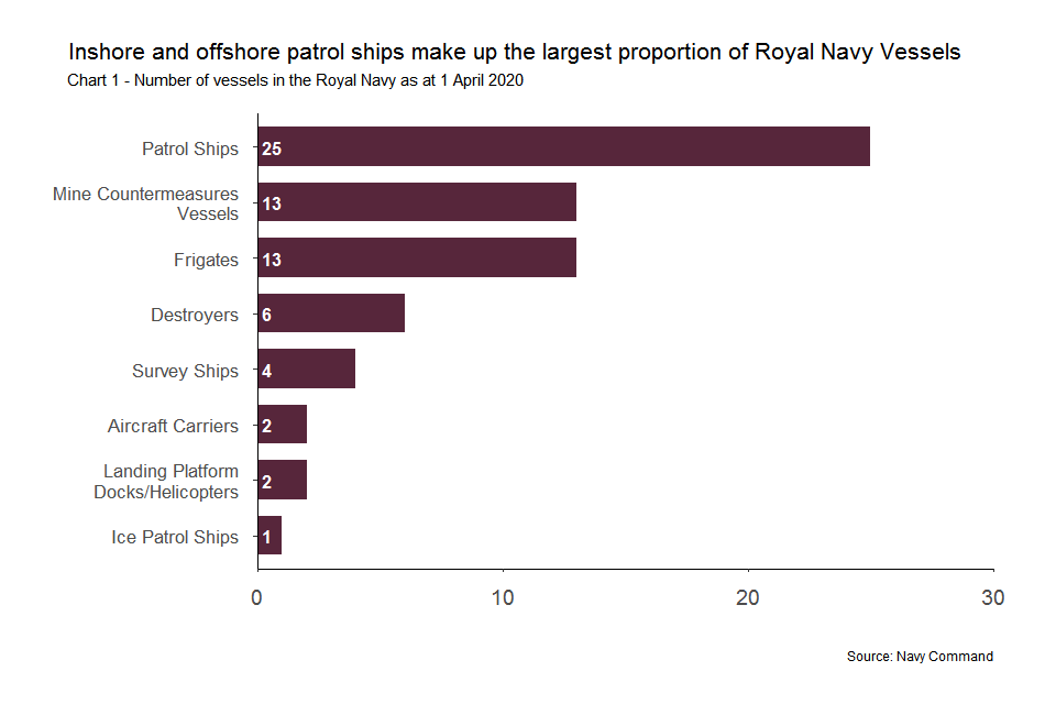 Horizontal bar chart showing total numbers of Royal Navy vessels at the start of April 2020. This includes 25 patrol ships, 13 frigates, 6 destroyers and 2 aircraft carriers. Patrol ships make up the largest proportion of Royal Navy vessels.