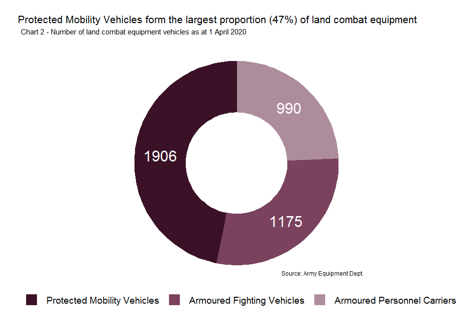 Doughnut chart showing overall proportions of Armed Forces combat equipment platforms in April 2020.