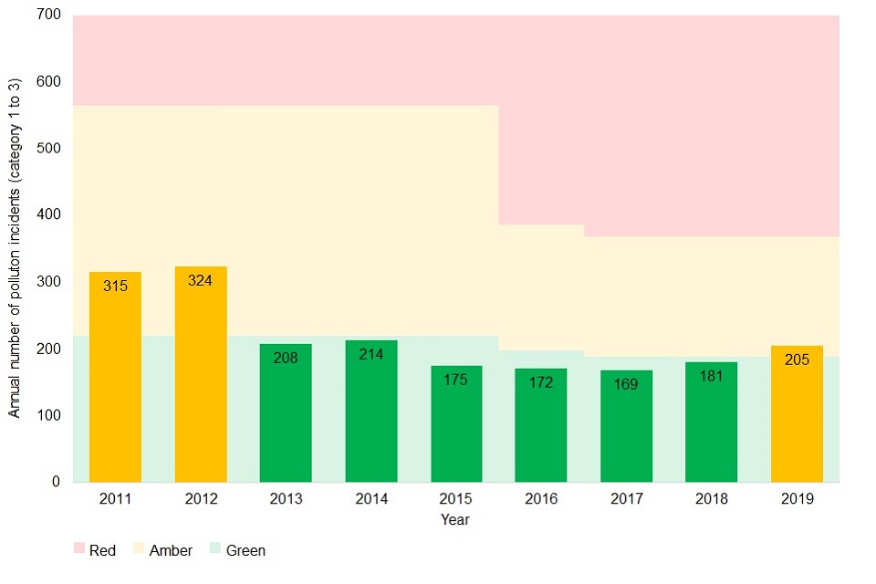 Pollution incidents (category 1 to 3) for 2011 to 2019. The years 2011, 2012 and 2019 are amber (315, 324 and 205 incidents respectively). The years 2013 to 2018 are green (208, 214, 175, 172, 169 and 181 incidents respectively).