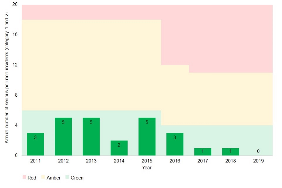 Serious pollution incidents (category 1 and 2) 2011 to 2019. All years are green (3, 5, 5, 2 ,5, 3, 1, 1 and 0 incidents from 2011 to 2019).