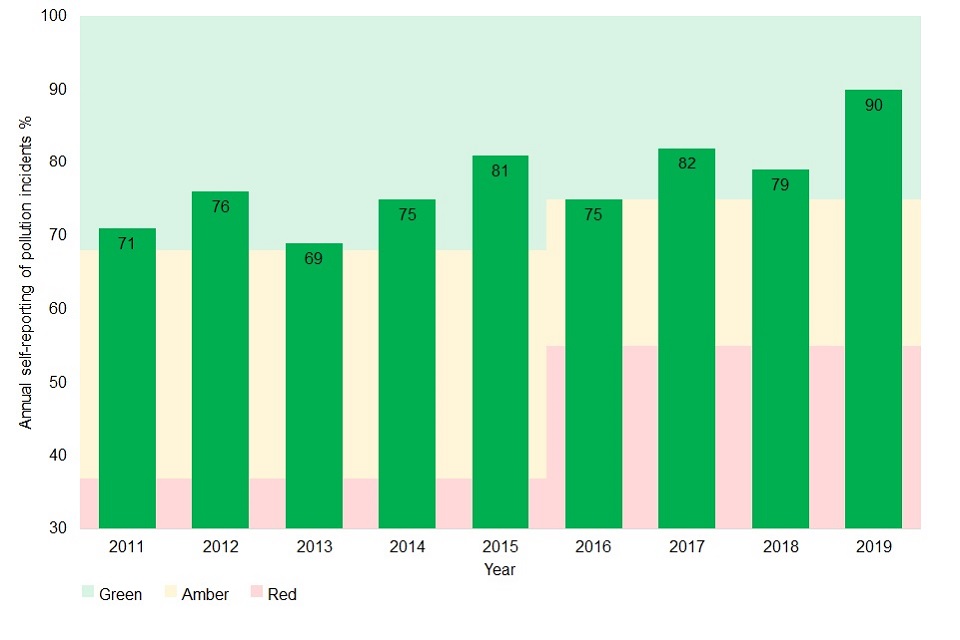 Pollution incident self-reporting % for 2011 to 2019. All years are green (71%, 76%, 69%, 75%, 81%, 75%, 82%, 79% and 90% from 2011 to 2019).
