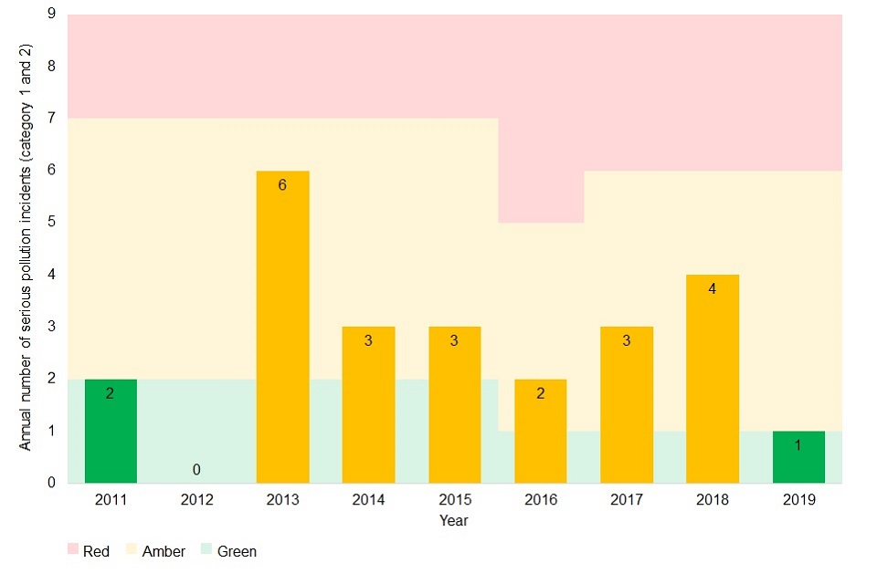 Serious pollution incidents (category 1 and 2) 2011 to 2019. The years 2013 to 2018 are amber (6, 3, 3, 2, 3, and 4 incidents respectively). The years 2011, 2012 and 2019 are green (2, 0 and 1 incidents respectively). 