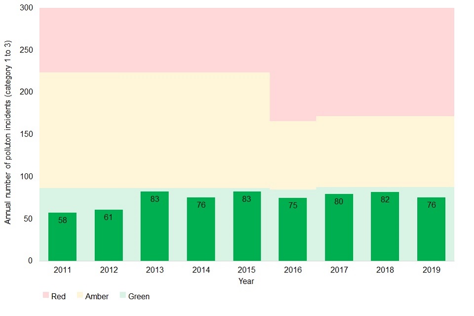 Pollution incidents (category 1 to 3) for 2011 to 2019. All years are green (58, 61, 83, 76, 83, 75, 80, 82 and 76 incidents from 2011 to 2019).