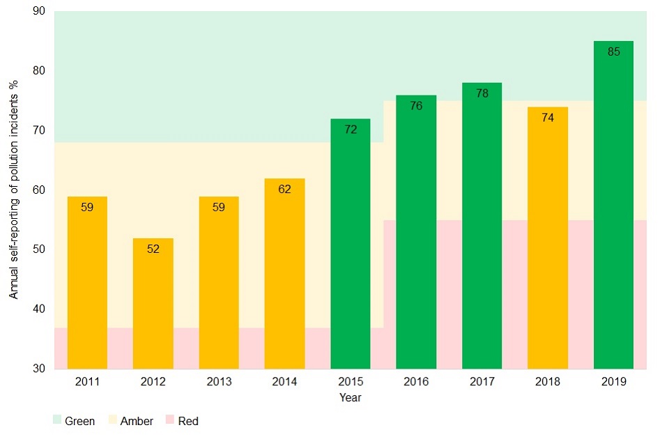 Pollution incident self-reporting % for 2011 to 2019. The years 2011 to 2014 and 2018 are amber (59%, 52%, 59%, 62% and 74% respectively). The years 2015 to 2017 and 2019 are green (72%, 76%, 78% and 85% respectively).