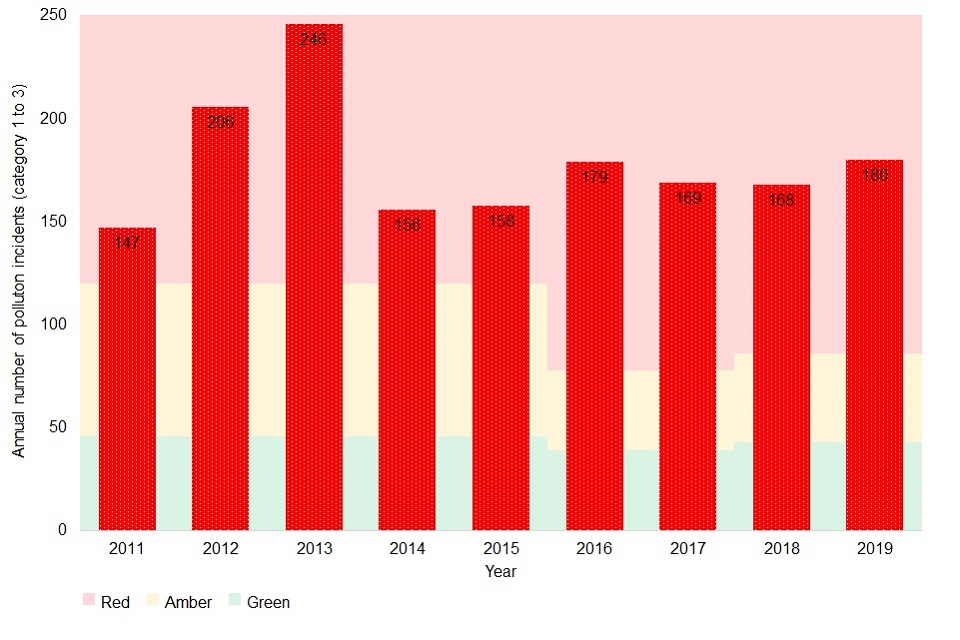 Pollution incidents (category 1 to 3) for 2011 to 2019. All years are red (147, 206, 246, 156, 158, 179, 169, 168 and 180 incidents from 2011 to 2019). 