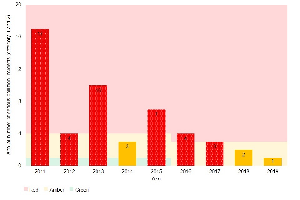 Serious pollution incidents (category 1 and 2) 2011 to 2019. The years 2011 to 2013 and 2015 to 2017 are red (17, 4, 10, 7, 4 and 3 incidents respectively). The years 2014, 2018 and 2019 are amber (3, 2 and 1 incidents respectively).