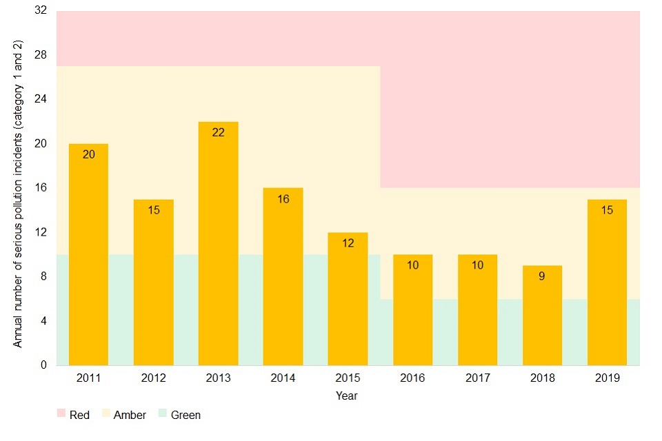 Serious pollution incidents (category 1 and 2) 2011 to 2019. All years are amber (20, 15, 22, 16, 12, 10, 10, 9 and 15 incidents from 2011 to 2019).