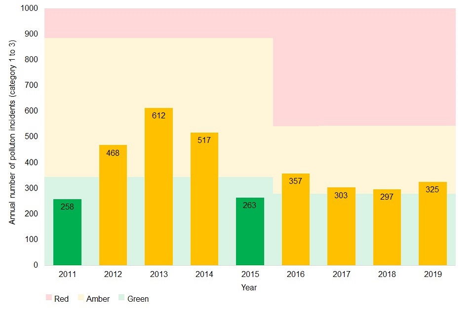 Pollution incidents (category 1 to 3) for 2011 to 2019. The years 2012 to 2014 and 2016 to 2019 are amber (468, 612, 517, 357, 303, 297 and 325 incidents respectively). The years 2011 and 2015 are green (258 and 263 incidents respectively).