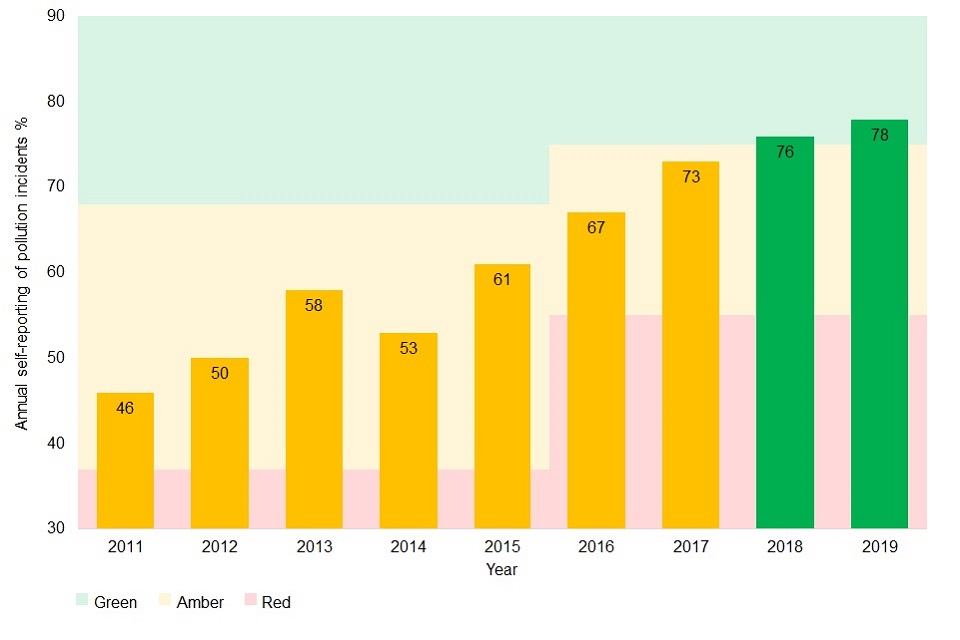 Pollution incident self-reporting % for 2011 to 2019. The years 2011 to 2017 are amber (46%, 50%, 58%, 53%, 61%, 67% and 73% respectively). The years 2018 and 2019 are green (76% and 78% respectively).