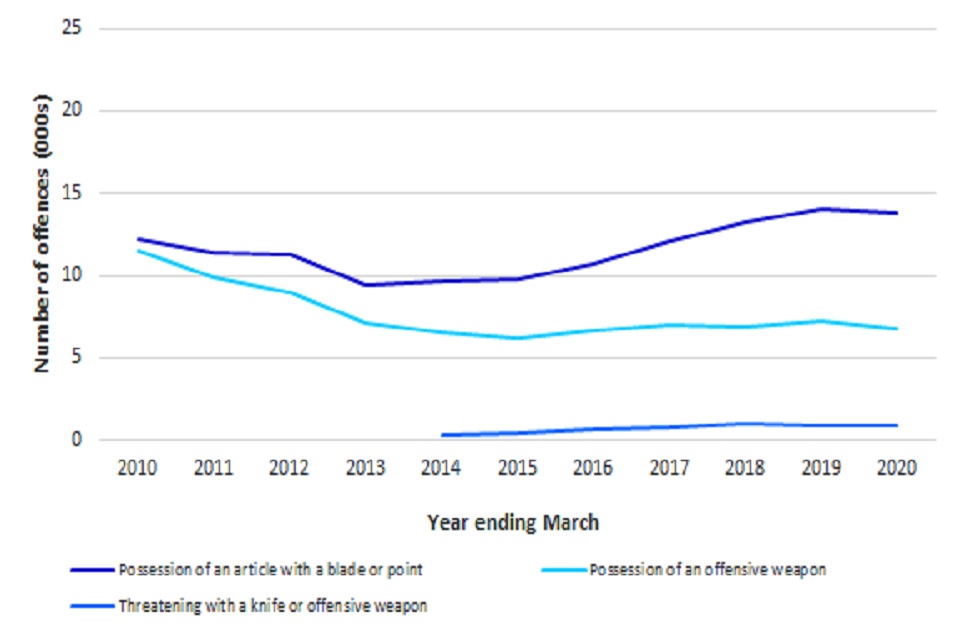 Figure 1: Knife and offensive weapon offences by offence type, England and Wales, annually from year ending March 2010