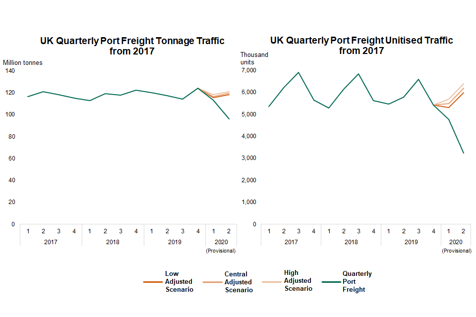 This chart shows the trend of actual quarterly tonnage and unitised traffic against forecasted traffic in separate charts since 2017.