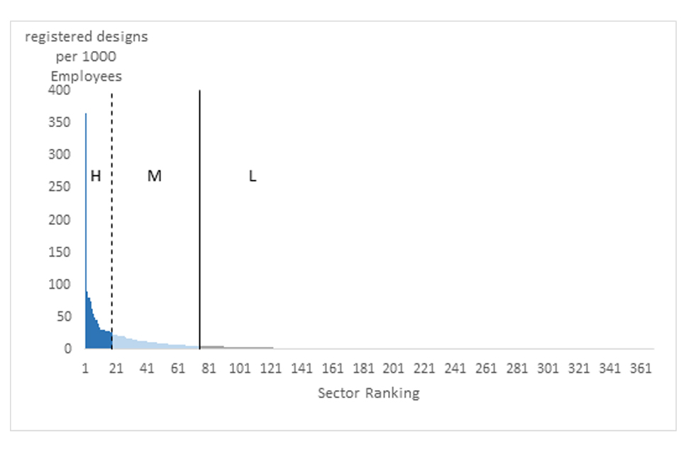 Figure 3: Distribution of registered design use graph