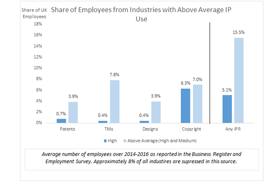 Figure 4: Share of employees from industries with above average IP use graph