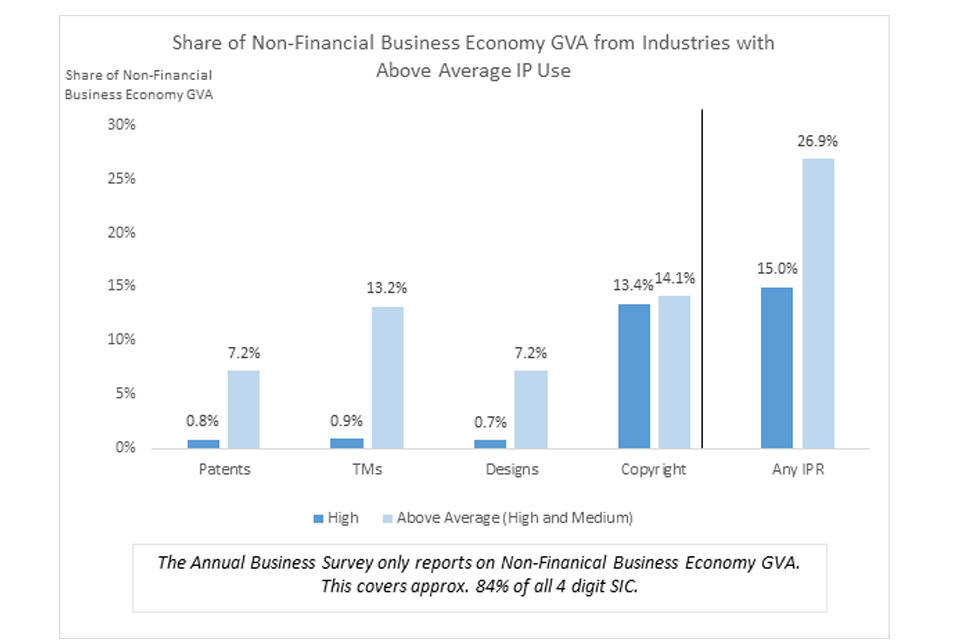  Figure 5: Share of non-financial business economy GVA from industries with above average IP use graph
