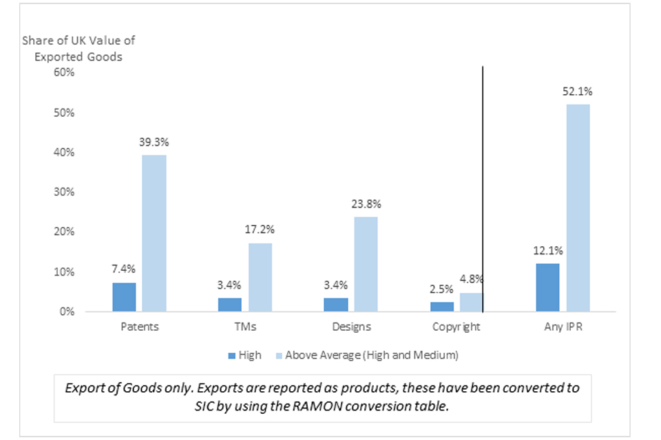Figure 6: Share of export of goods from industries with above average IP use graph
