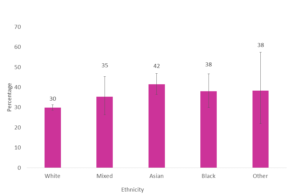 Percentage of respondents who have visited a library in the last 12 months by ethnicity, 2019/20