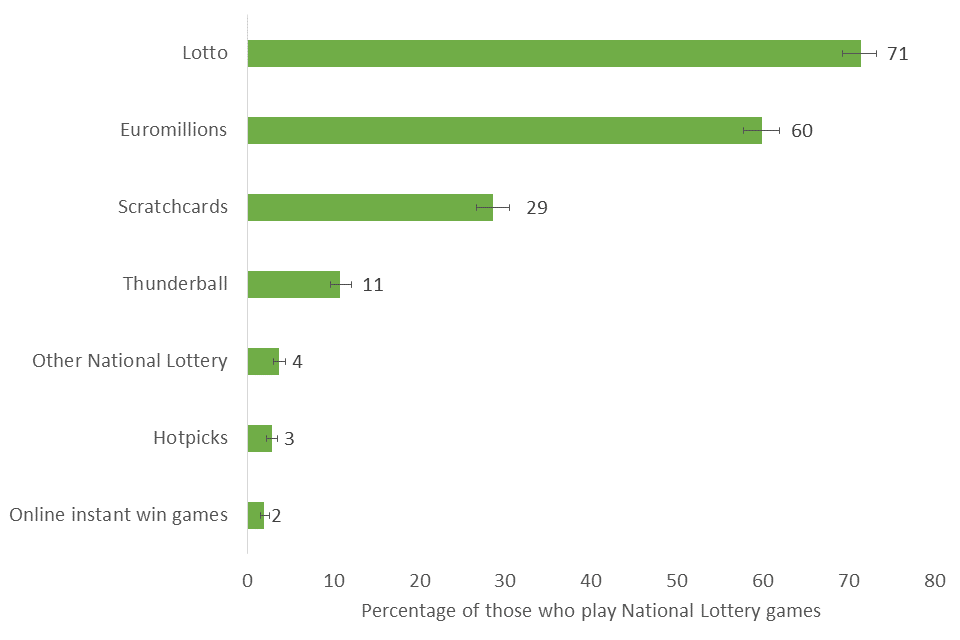 Most commonly reported National Lottery games played of those who play any National Lottery games in the last 12 months, 2019/20