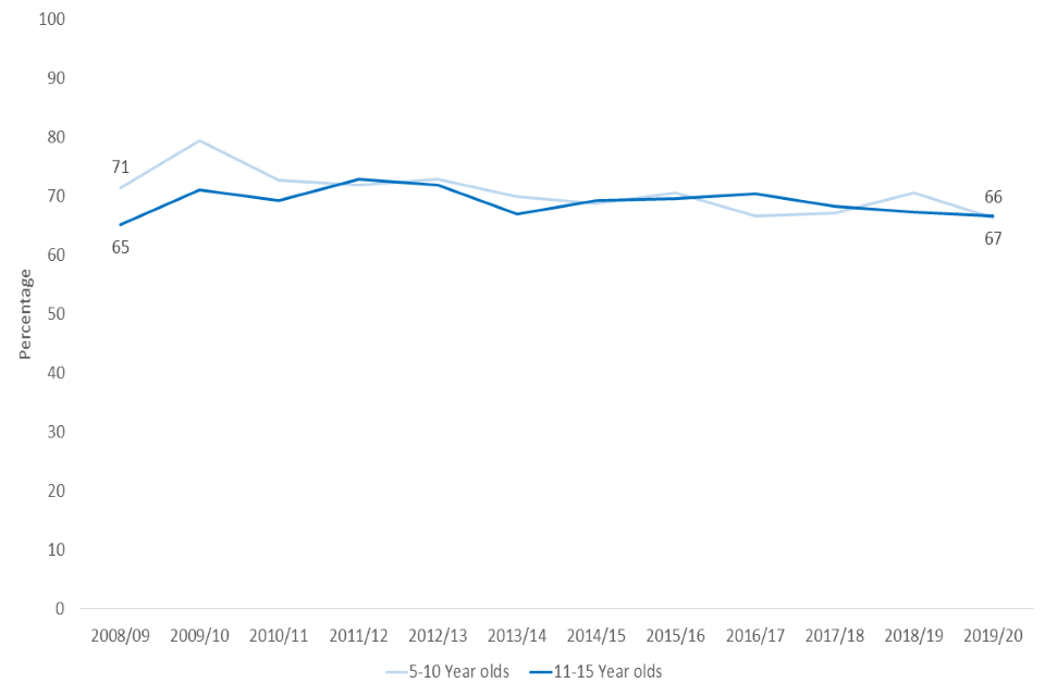 Figure 2.1: Heritage engagement in the last 12 months by age group 2008/09 to 2019/20