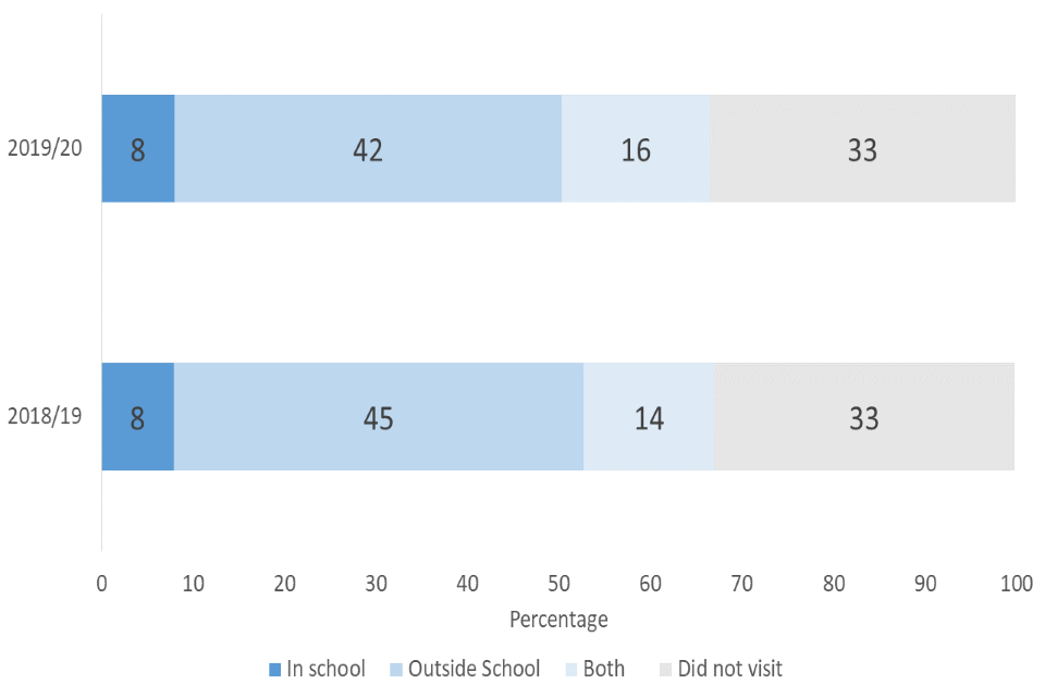Figure 2.3 Proportion of 11-15 year olds that had visited a heritage site in the last 12 months split by in school and outside school engagement, 2018/19 and 2019/20 