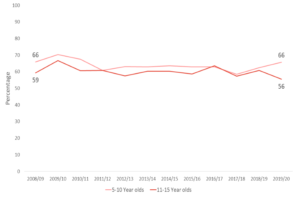 Figure 3.1: Museum engagement in the last 12 months by age group, 2008/09 to 2019/20 