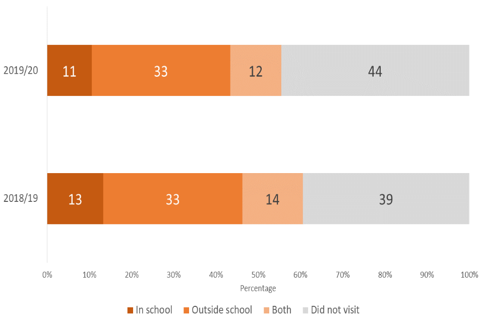 Figure 3.2: Proportion of 11-15 year olds that had visited a museum or gallery in the last 12 months, split by in and out of school engagement, 2017/18 and 2019/20 