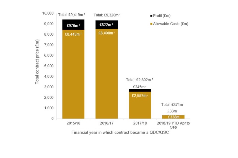 Bar chart showing reduction in Allowable Costs (£m) from £8,443m r in 2015/16 to £338m in 2017/18 YTD Apr to Dec. Profit (£m) reduced from £976m r to £33m