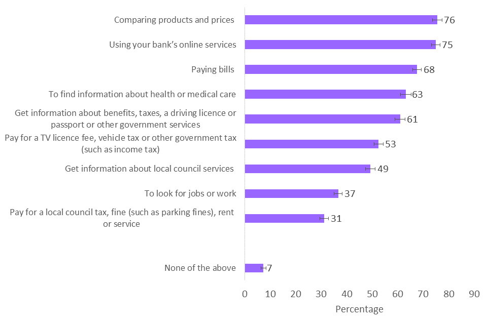 Popularity of given options from list of reasons why a respondent may have gone online, 2019/20