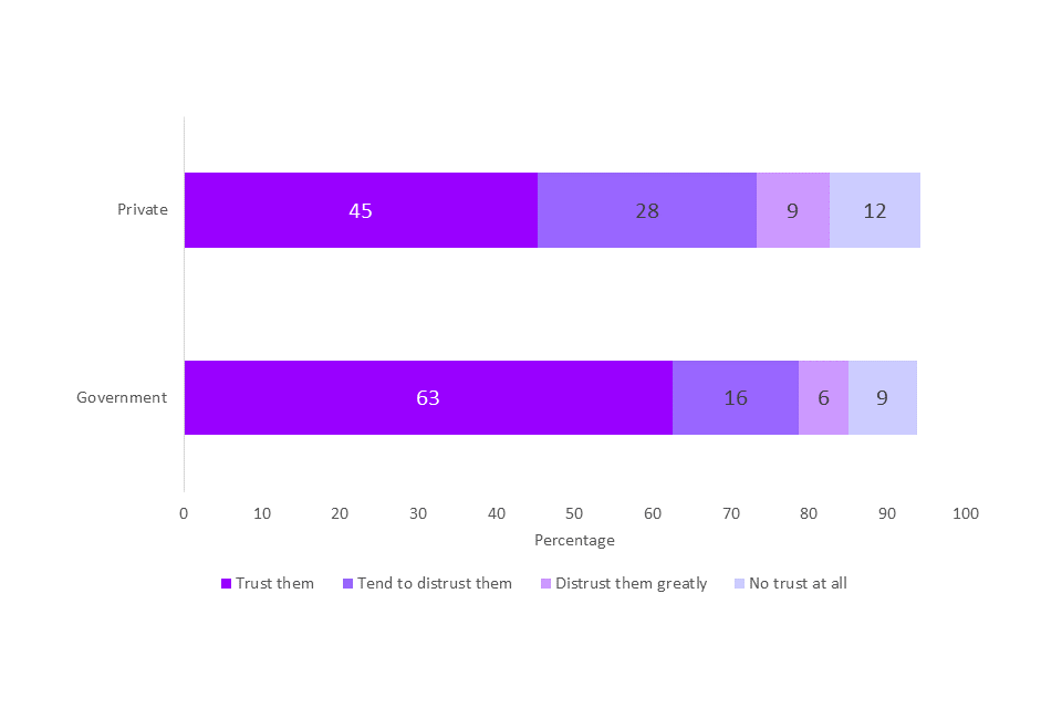 Reported trust in government and private companies in using respondent’s personal data online, 2019/20