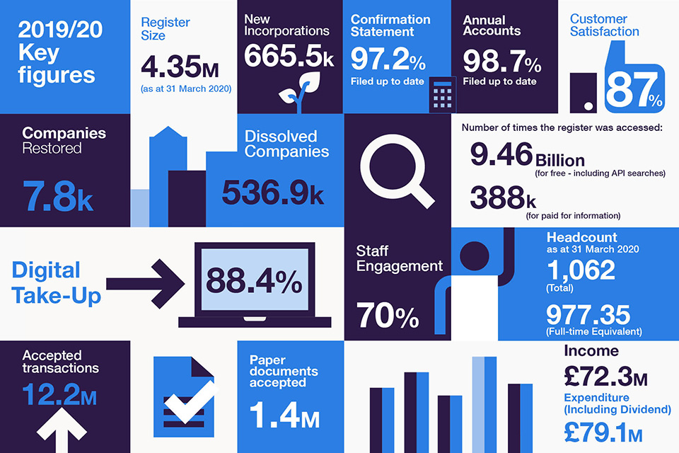 Some key figures from our annual report. Companies on the register 4.3 million. Number of searches 8.6 billion. Digital take up 88%. Number of transactions processed 12.6 million. Number of incorporations 678 thousand. Number of dissolutions 530 thousand.