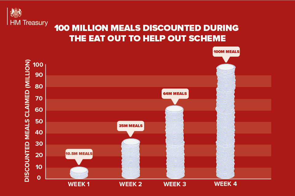 UK diners eat 100 million meals to protect 2 million jobs